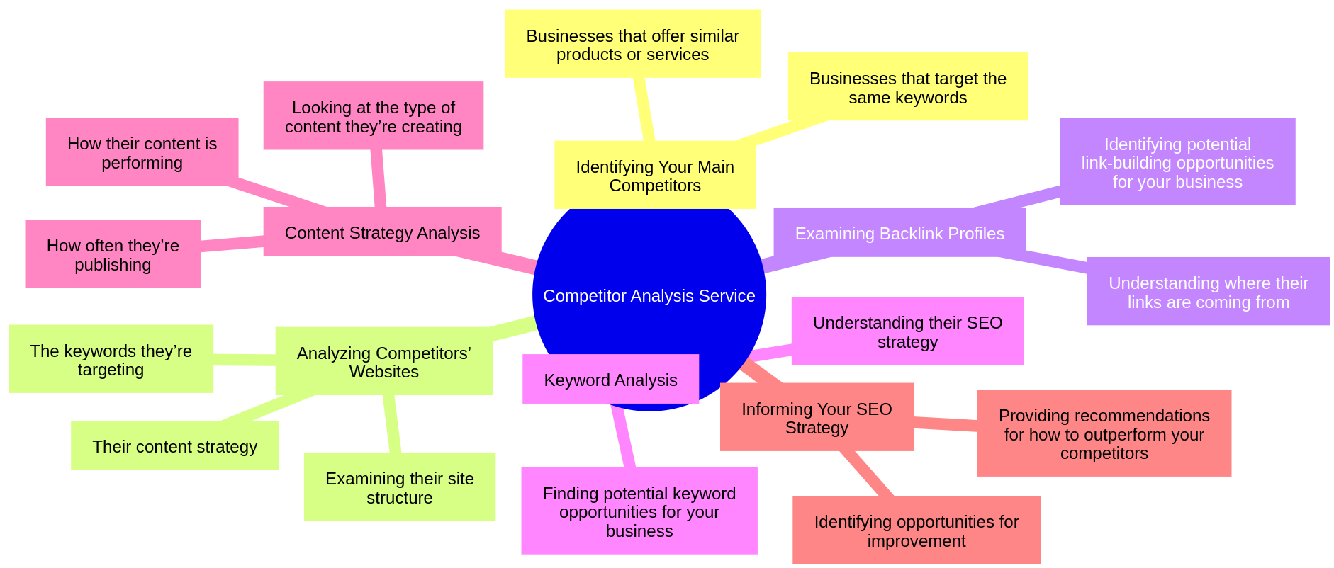 Mindmap of the RankPDQ Competitor Analysis Process